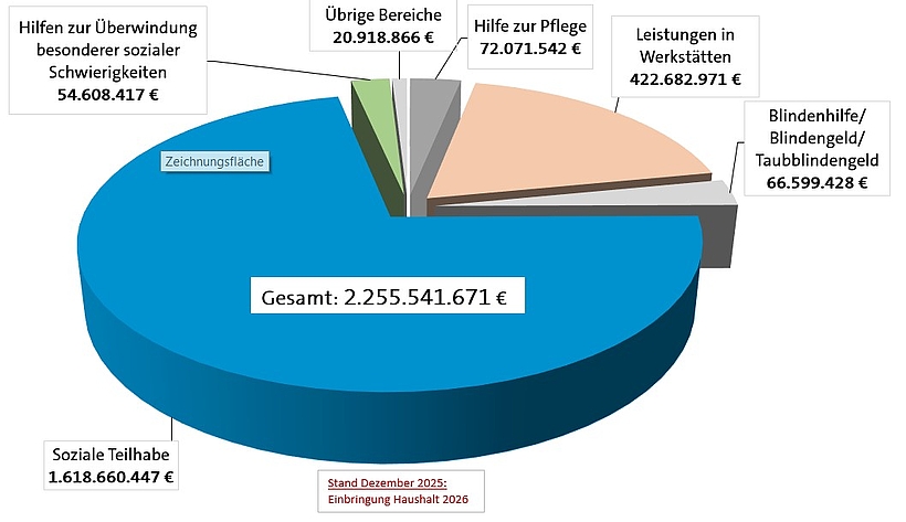 Grafik zu den prognostizierten Aufwendungen des LWV Hessen für die überörtliche Eingliederungshilfe/Sozialhilfe im Haushaltsjahr 2026