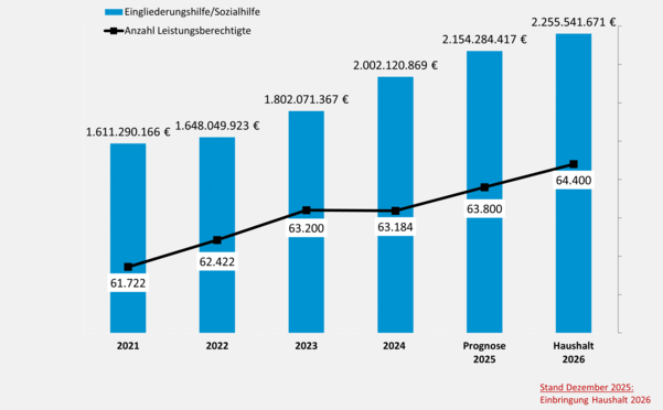 Grafik zur Entwicklung der Leistungsberechtigten