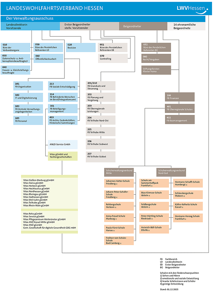 Organigramm des LWV Hessen