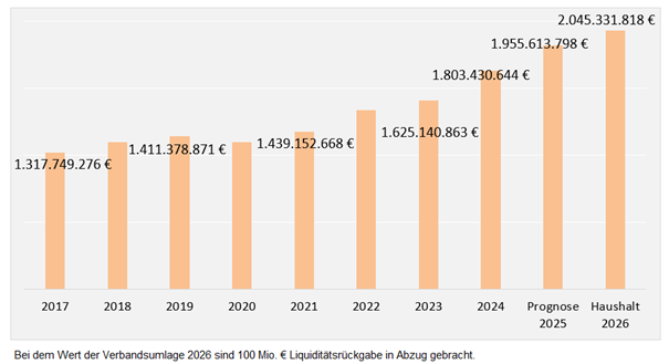 Grafik zur Verbandsumlage
